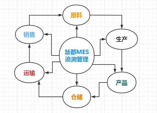 MES如何建設精準的生產車間追溯體系？——從數據采集到營銷賦能的完整指南