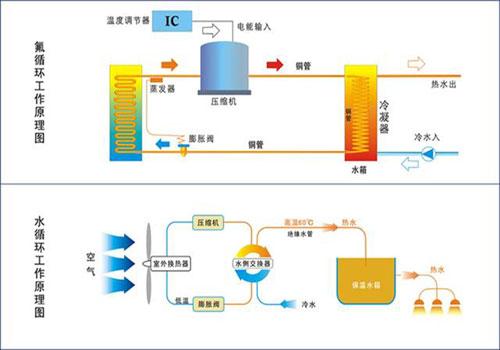 空氣能熱泵 氟循環與水循環機組，誰才是你的“天選之子”？