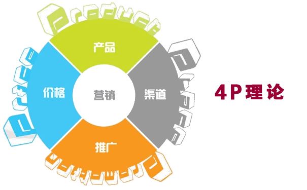 4P理論在郵件營銷中的應用（上）